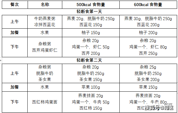 食品|7 天减肥食谱，越吃越瘦