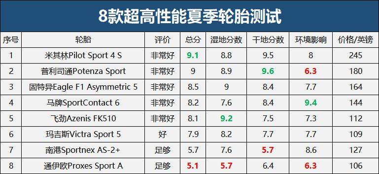 超高性能轮胎排行榜龙争虎斗