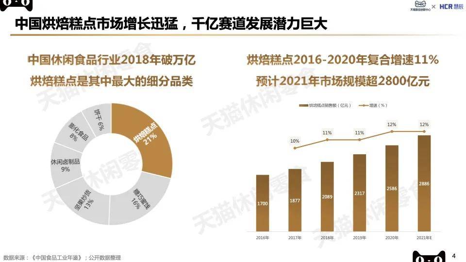 中国休闲食品|2022烘焙糕点行业新赛道趋势报告