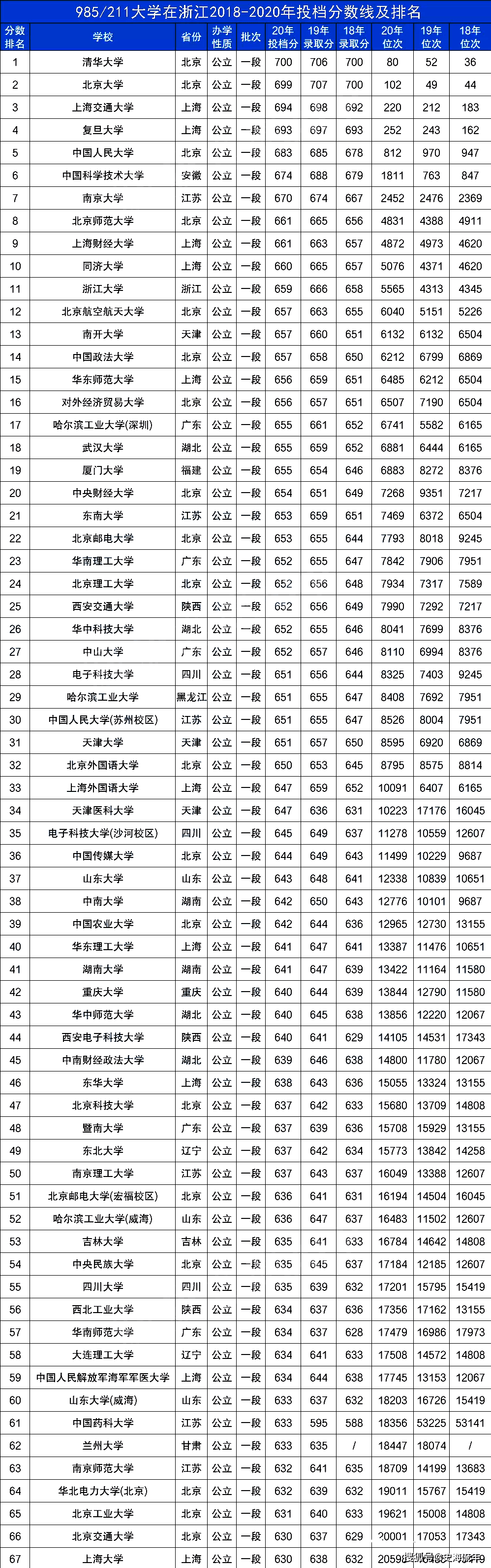 也能夠錄取的211工程大學是安徽大學,青海大學,西南交通大學,海南大學