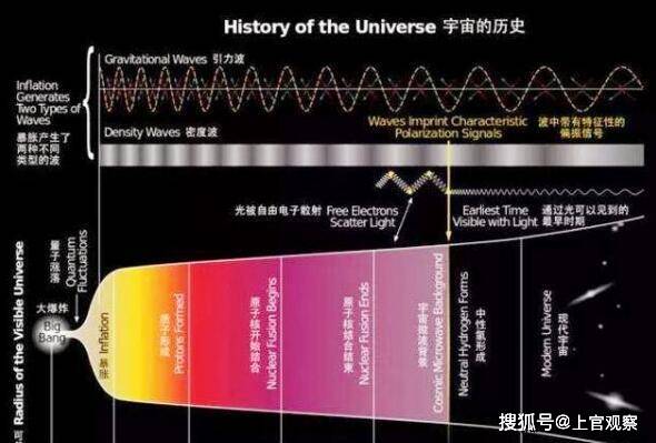 現代物理學的解釋是有一個極限的,這個極限所描述的點,就是宇宙大爆炸