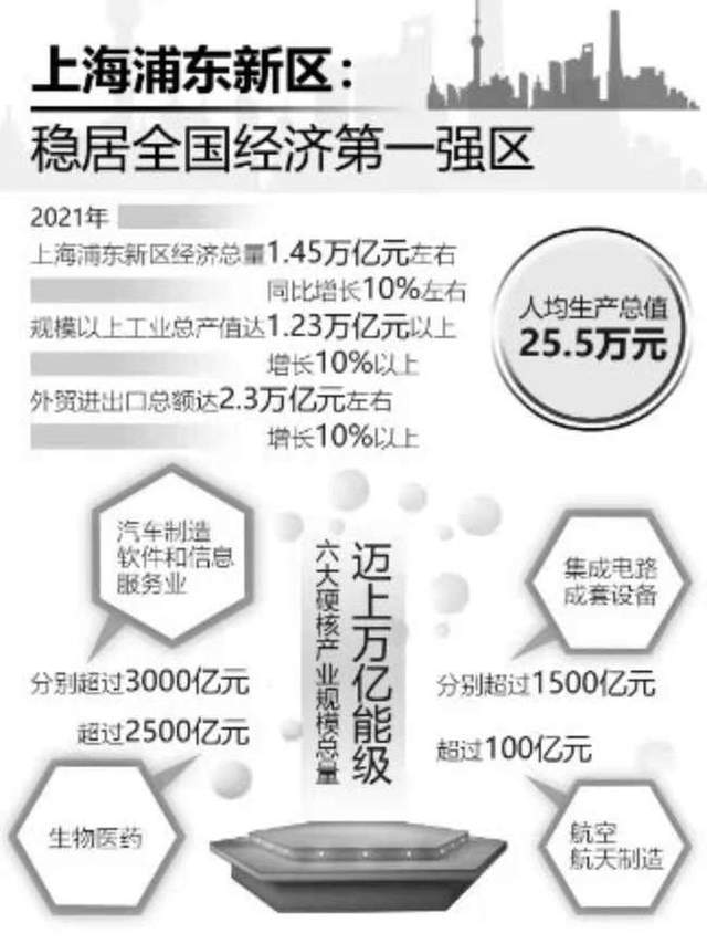 中国城区经济top3浦东新区第一gdp超过6个省区第三名成黑马