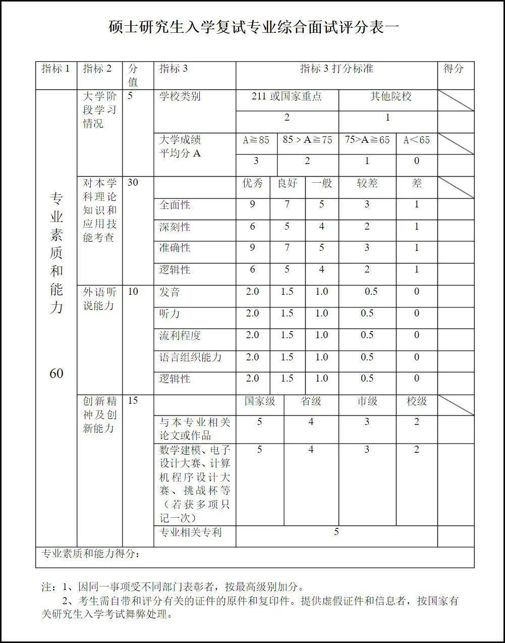 官方复试评分标准出炉面试官更喜欢什么样的考生