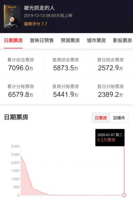 嘲讽|下映日票房仅0.2万，新片花了30亿被嘲讽，45岁喜剧之王走下神坛