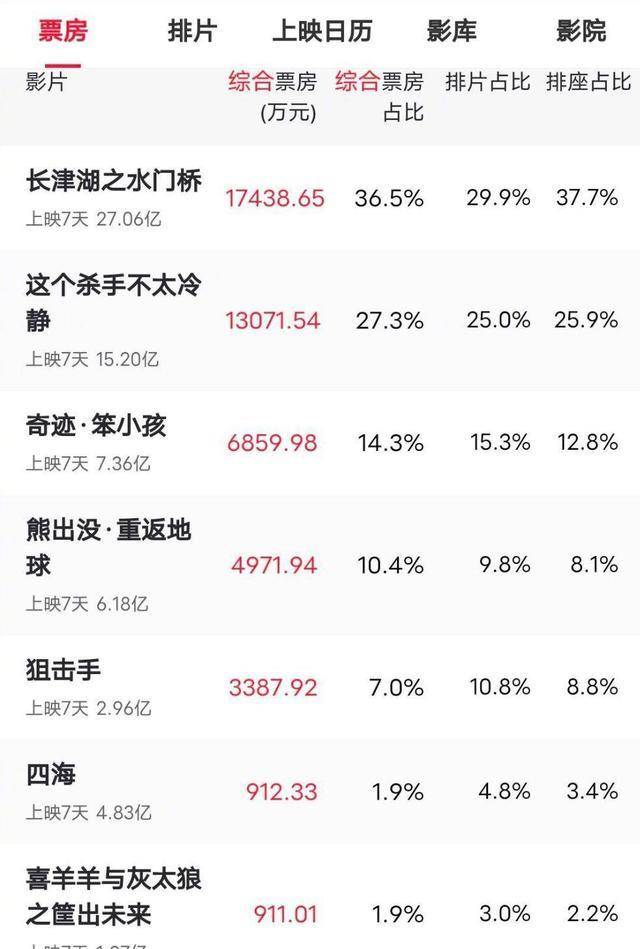 电影|从预售票房第2到现在排片率只剩3%,《四海》的问题出在哪里？