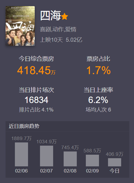 电影|日票房跌至400万，上映10天就要被迫出局，沈腾也救不了这部烂片