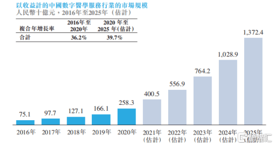 人员|华医网科技赴港IPO，能否成为万亿黄金赛道下的头号玩家？