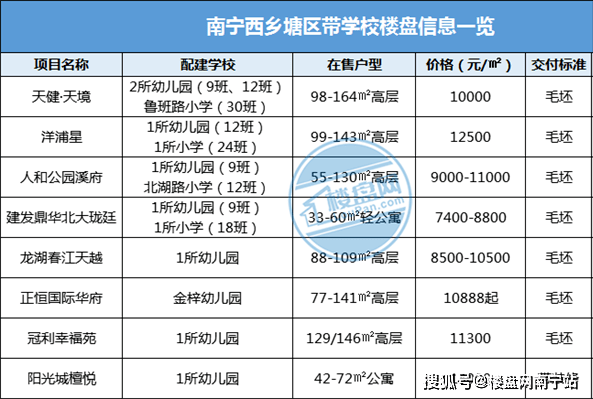 六大|最新整理！南宁六大城区近100个教育楼盘，有些学校已兑现！