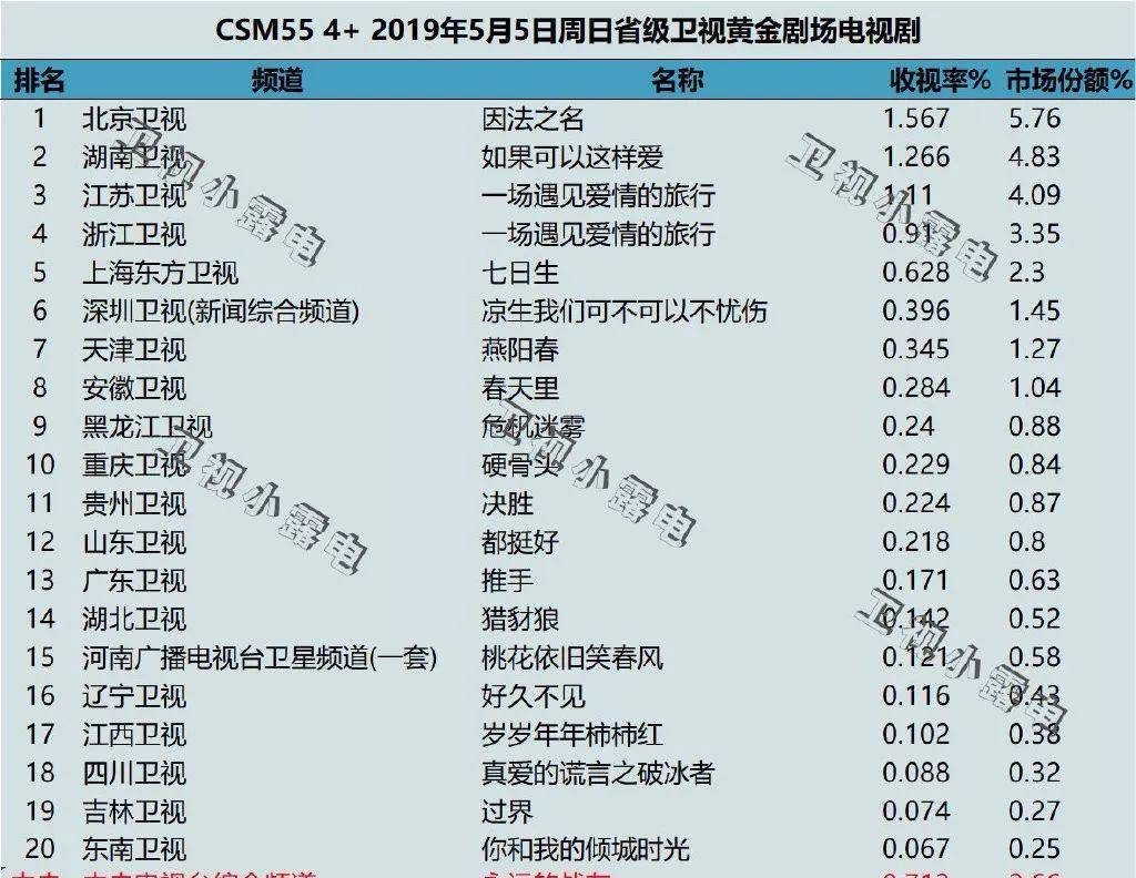 卫视|盘点周末黄金时段各卫视最受欢迎的电视剧 心疼三线卫视…