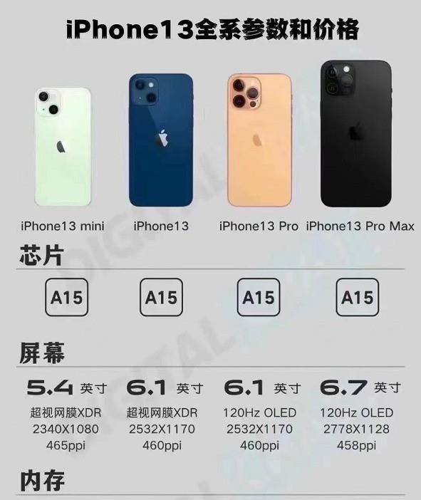 iphone13准备就绪 2大改变