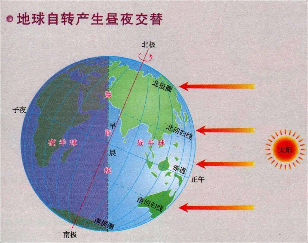 因为地球是一个接近球形的天体,并且是实心的,所以当太阳光照射过来的