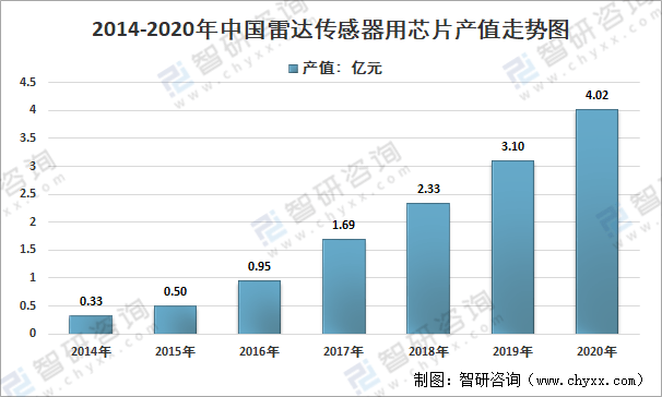 2020年中国雷达传感器用芯片行业发展现状及swot分析图