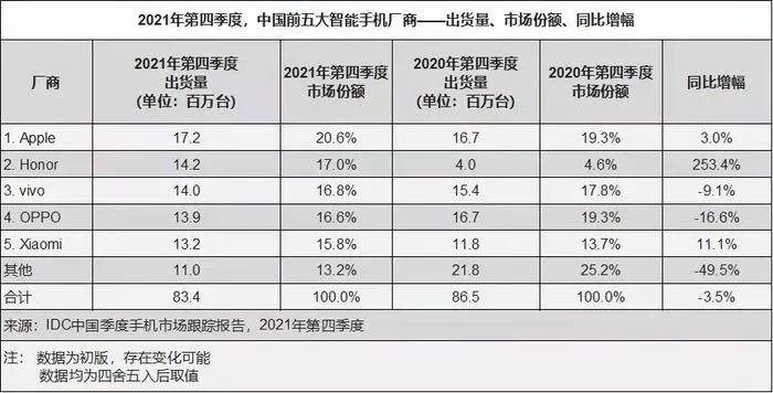 市场|2021年4季中国手机出货第二之争：三咨询公司都没给小米