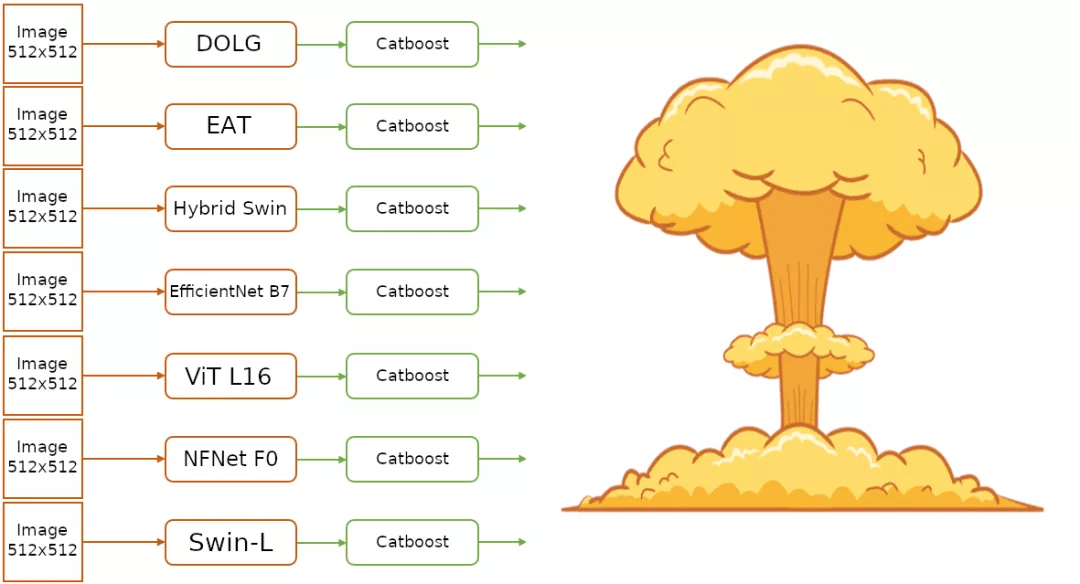 Yam|训练2021年每个SOTA模型,他的「核武」策略意外收获Kaggle银牌