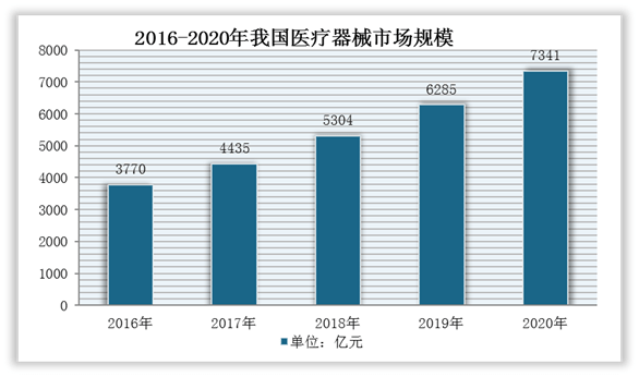 中国医疗器械行业发展现状分析与投资战略调研报告20222029年