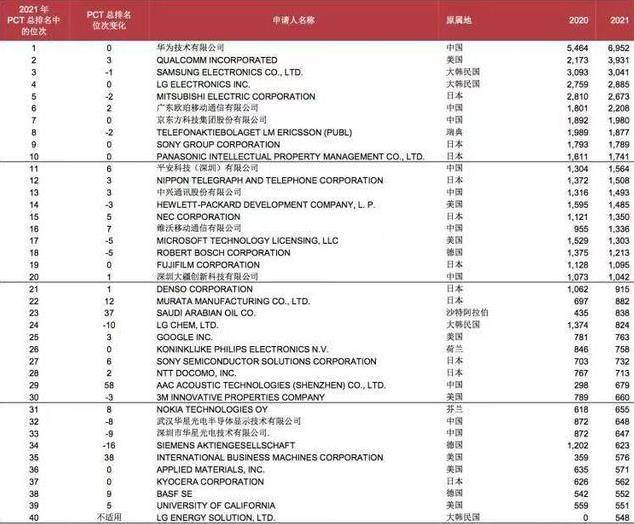 中国企业专利排行榜_2021年度全球持有专利最多的前100家企业和机构,中国表现亮眼|榜一
