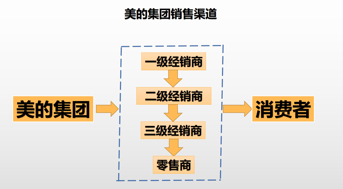 销售渠道自成一派!这样的格力电器你知道吗?_经销商_区域_空调