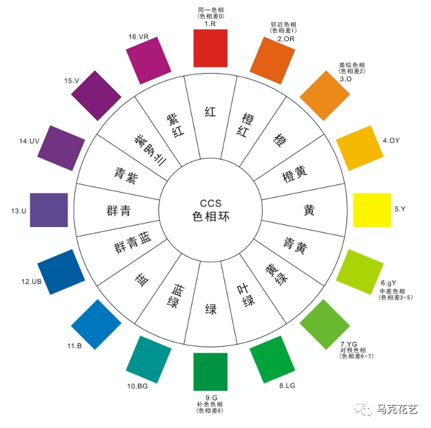 的颜色,都是由他们三调配出来的,那我们花艺圈,常用的是12ccs色相环
