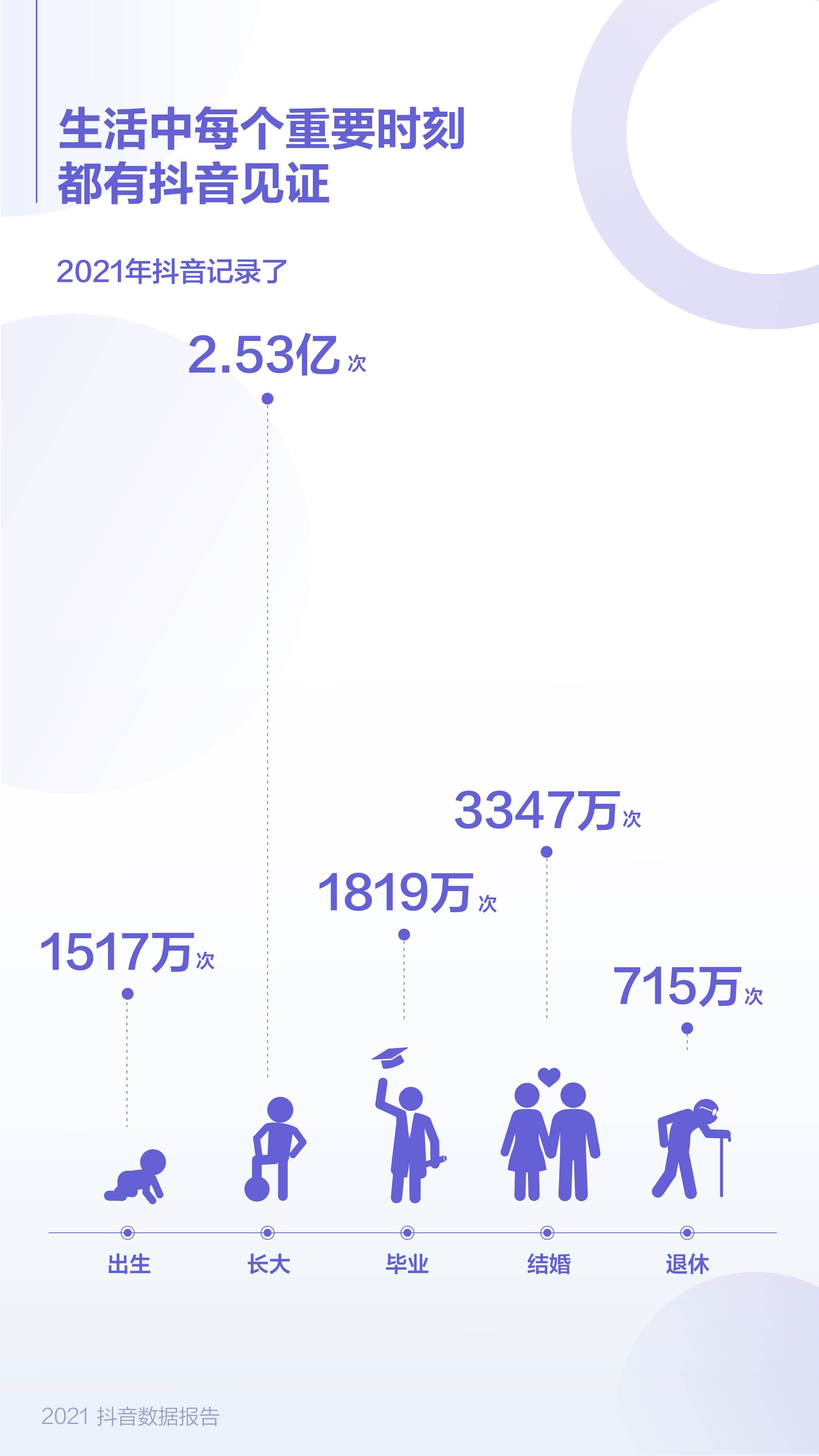 2021抖音数据报告