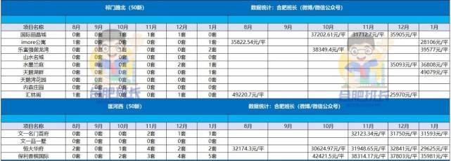 bsport体育2022年1月份合肥二手房成交数据盘点套均总价3758万！(图6)