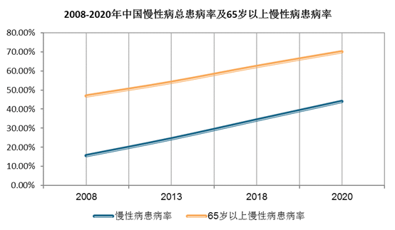 生活节奏加快,工作压力增大等因素,使得我国慢性病患病率呈逐年上升