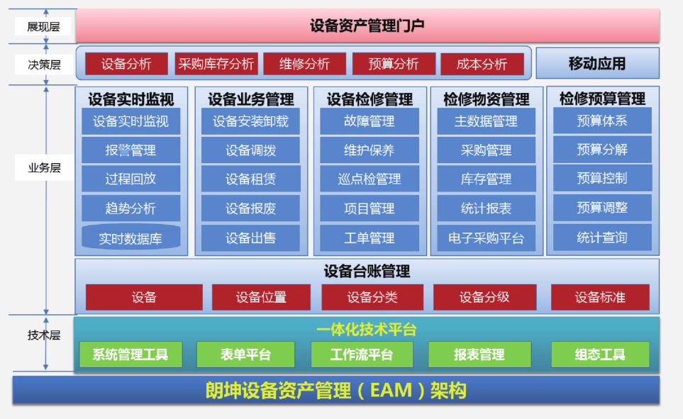 朗坤自主研发eam系统,实现对集团企业设备资产管理的全方位管控,优化