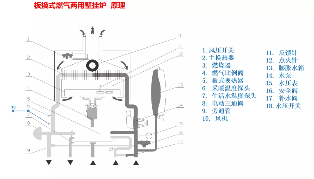 整體結構可以分為三大模塊水路模塊:採暖水模塊:水泵,主換熱器,電動