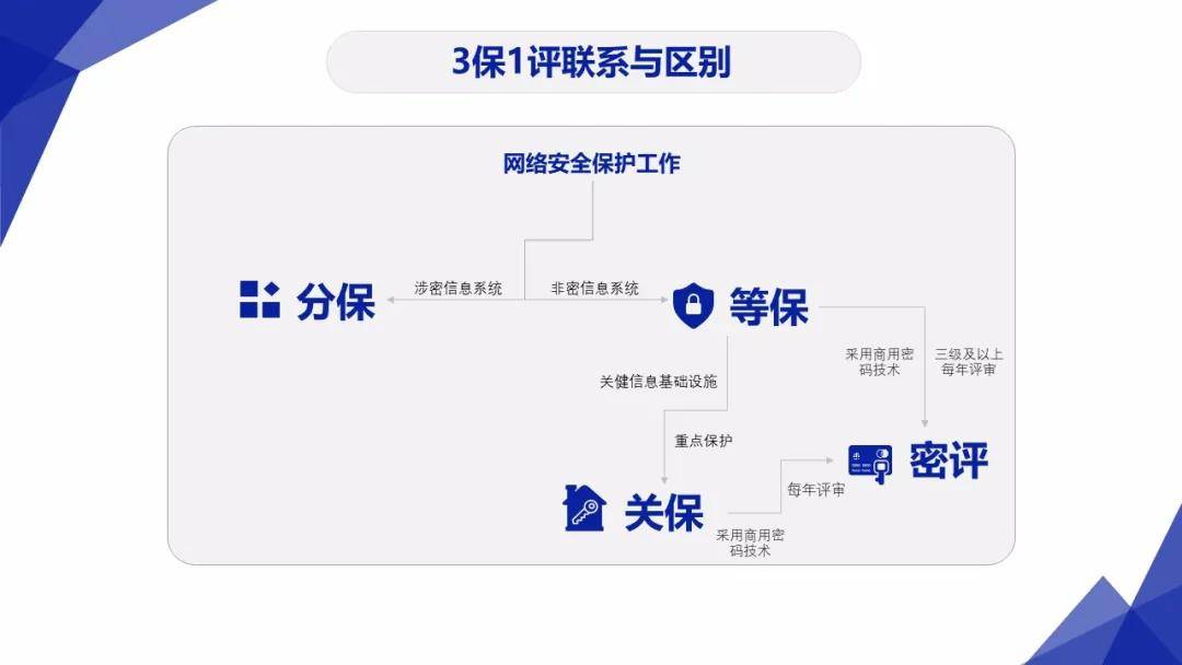 主权|网络安全：网络安全工作的“3保1评”
