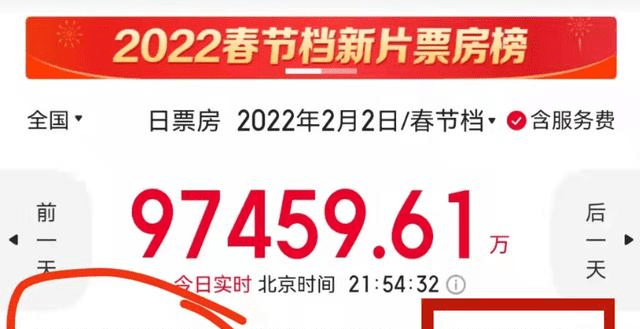 情节|电影票猛涨！春节档“总票房”3天破30亿：盛景之下，其实难副！