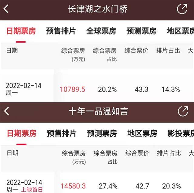 吴京|单日票房超《水门桥》4000万夺冠！如今被反超，吴京果然没说错