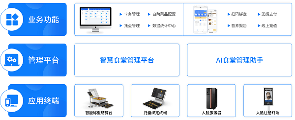 下單完成後,戈子科技智慧食堂後臺管理系統立即自動出單,食堂商家收到