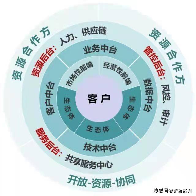 平臺型生態組織,打造以客戶為中心的開放資源協同系統_管理_中臺_前臺