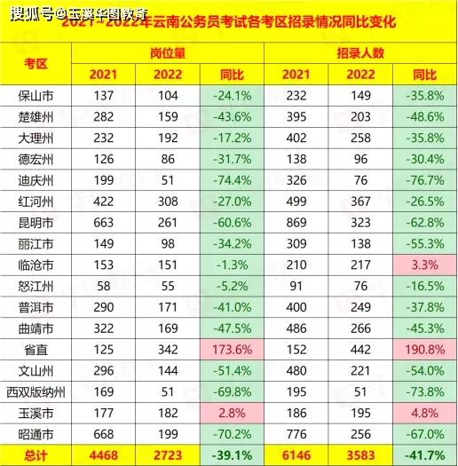 7张图告诉你今年云南省考竞争有多大