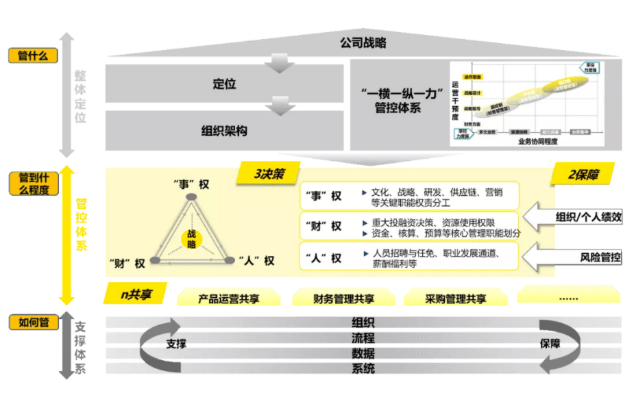 它決定了管理模式的選擇,組織架構安排及管控手段