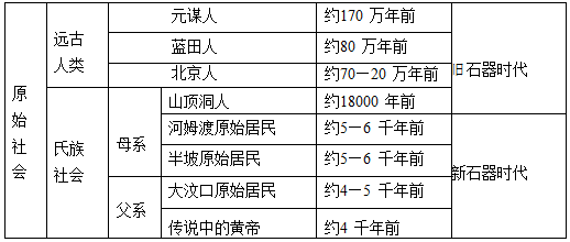 解析:山顶洞人生活在距今约18000年前,属于旧石器时代.