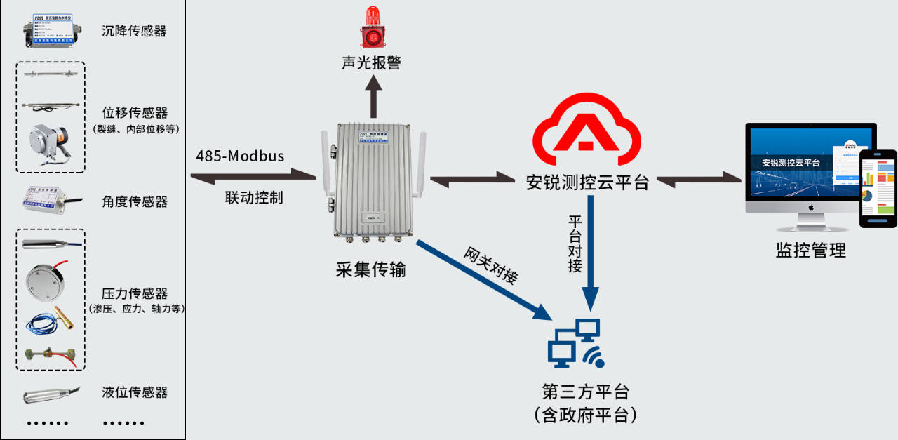 03 安锐测控云平台主要功能:基坑自动化监测安锐测控云平台是一个以