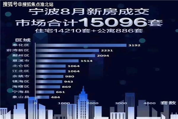 奉化gdp_鄞州低迷,余姚第4,奉化赶超宁海,宁波2021年各区县GDP发布(2)