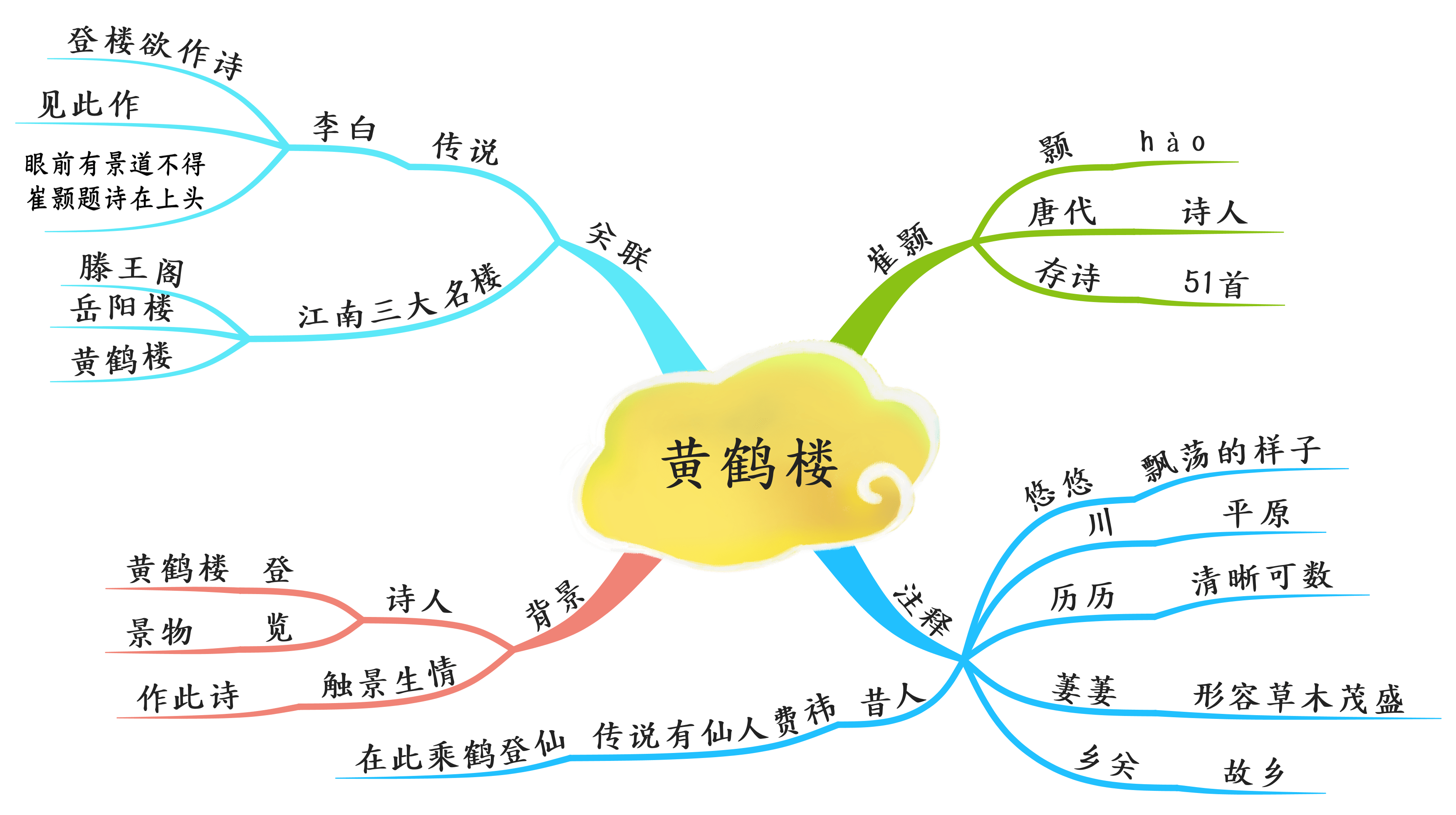 黄鹤楼崔颢思维导图图片