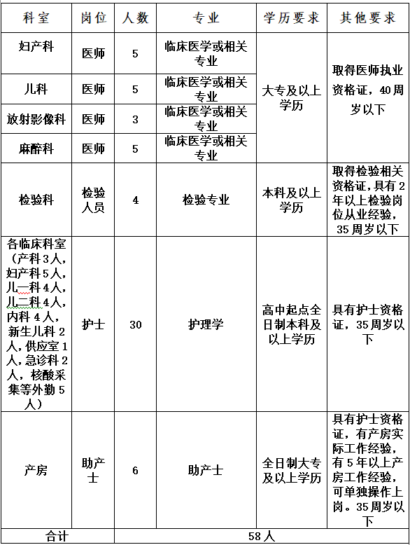 具體公告如下:招聘編外合同制專業技術人員的公告忻州市婦女兒童醫院