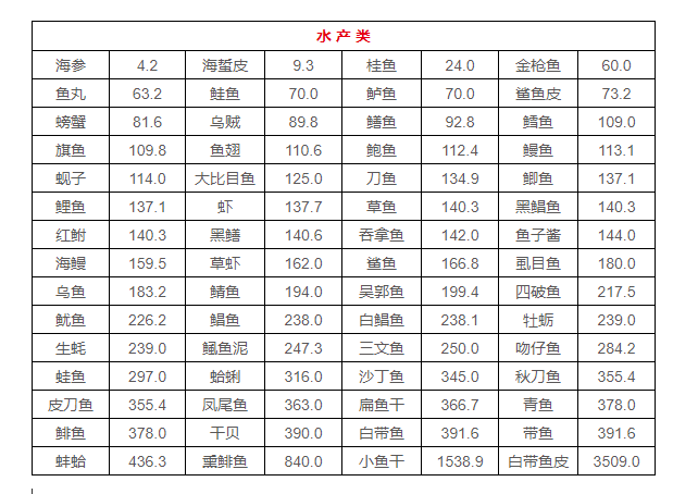 治疗|食物嘌呤含量一览表，痛风患者的主要食谱出来了