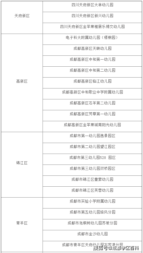 成都|成都幼儿园详细信息汇总，今年新增65所一级园！