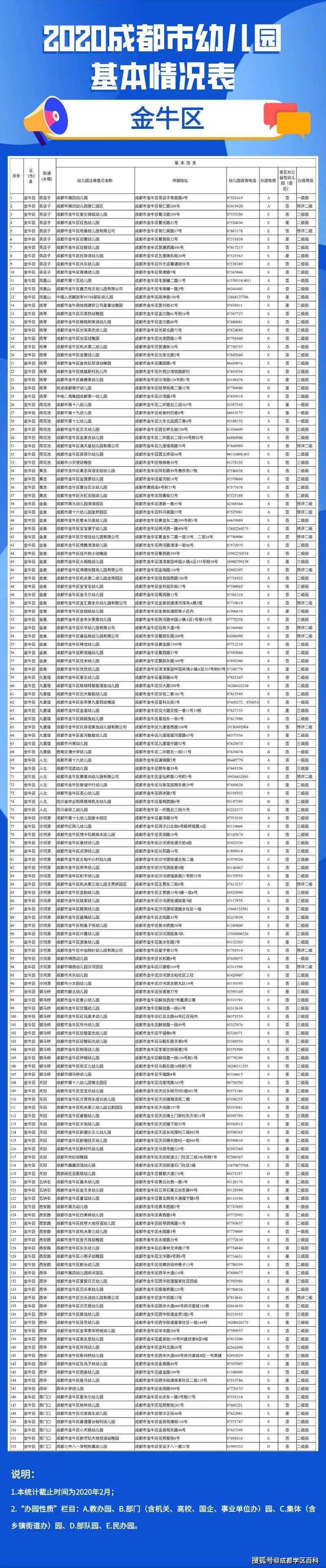 成都|成都幼儿园详细信息汇总，今年新增65所一级园！