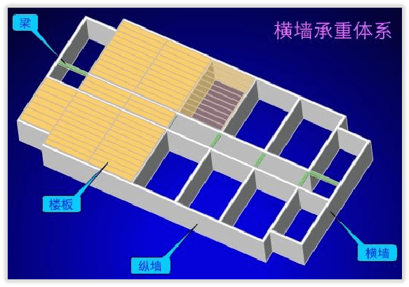 建筑物按承重体系分_结构_荷载_刚度