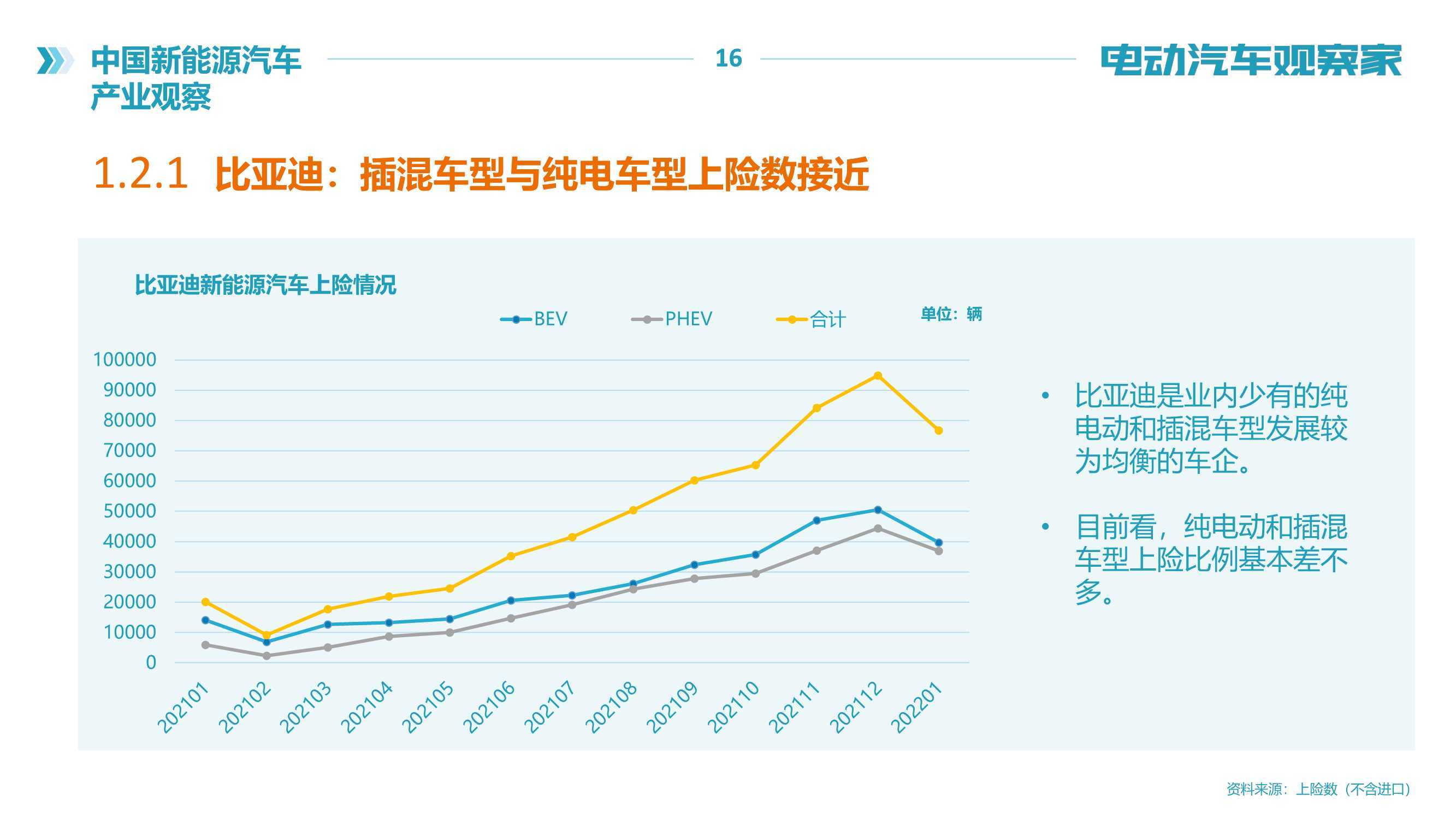 2022年中國新能源汽車產業觀察報告120頁電動汽車觀察家