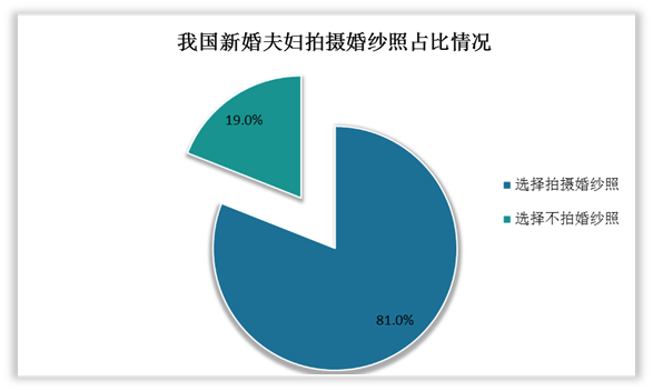 英皇体育官网2022婚纱摄影行业发展现状与趋势(图1)