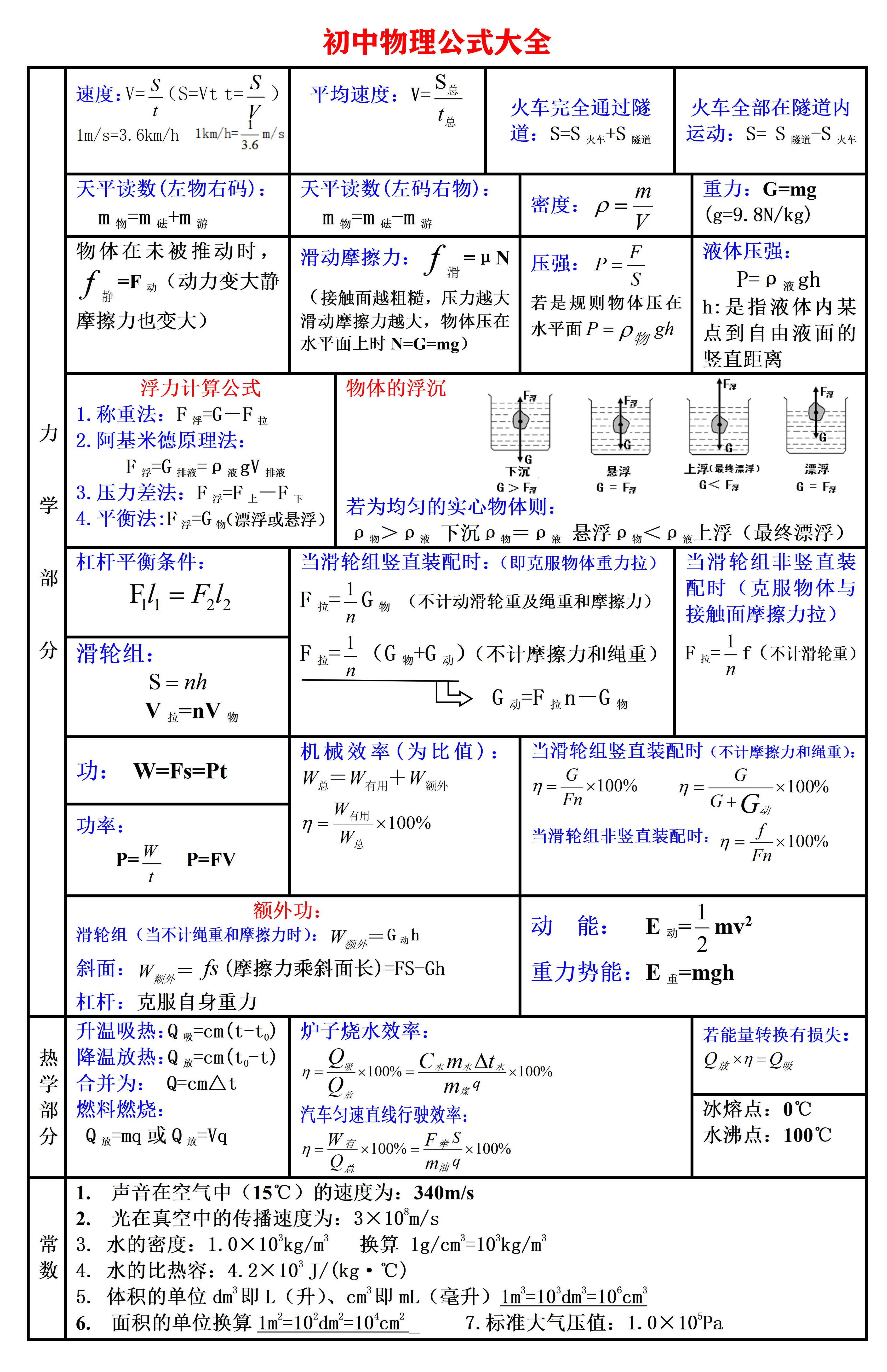 四个月后参加中考的朋友 见到这样的物理公式大全 你胆怯了吗 知识 系统性 初中