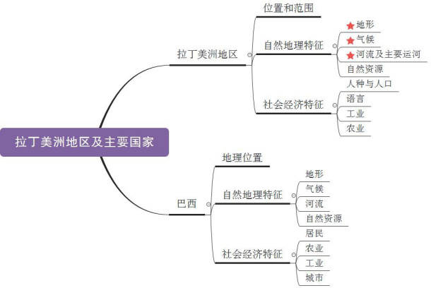 美国地形思维导图图片