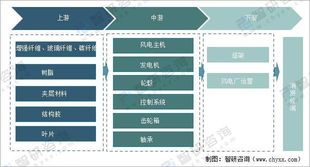 半岛体育app2021年中国风电行业发展回顾及“十四五”行业三大发展趋势分析[图](图2)