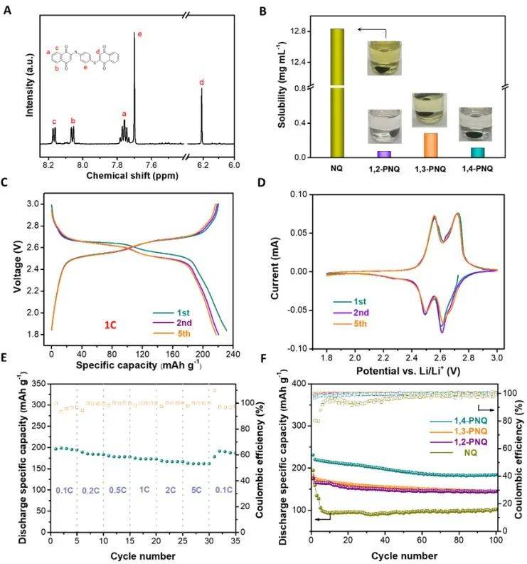 郑州大学付永柱课题组不溶性萘醌衍生物作为正极用于高性能锂有机电池