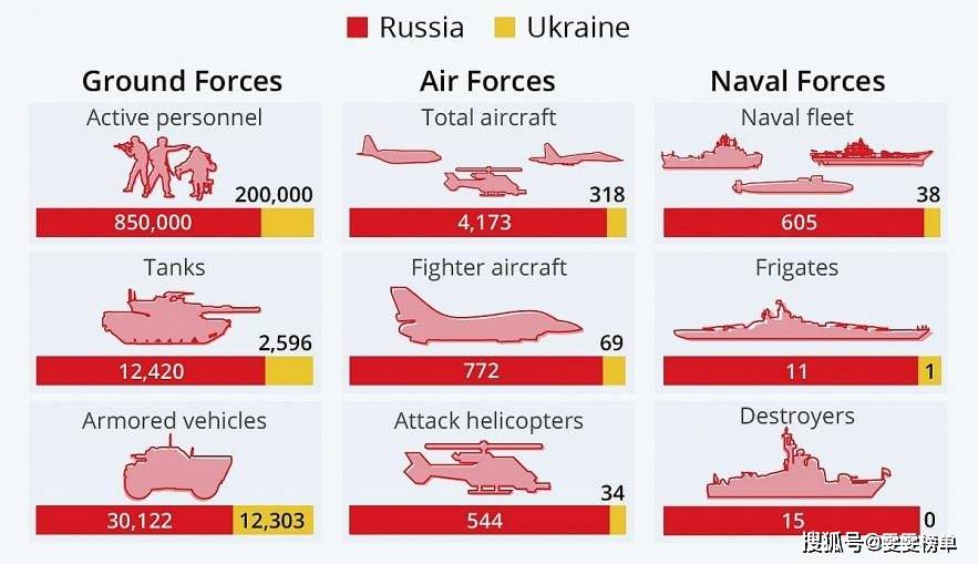 俄乌军事力量对比图片